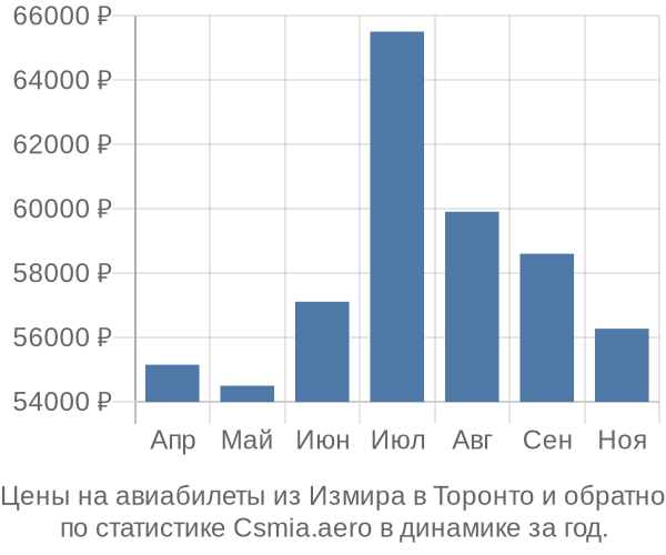 Авиабилеты из Измира в Торонто цены