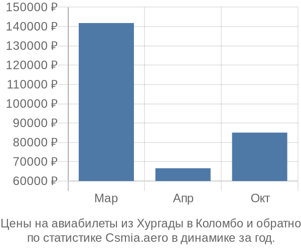 Авиабилеты из Хургады в Коломбо цены