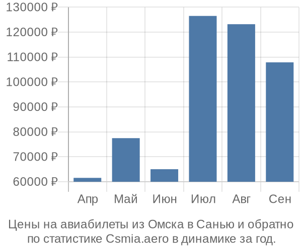 Авиабилеты из Омска в Санью цены