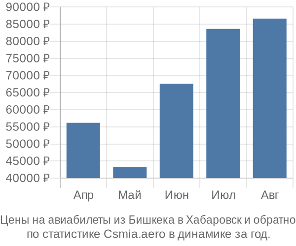 Авиабилеты из Бишкека в Хабаровск цены