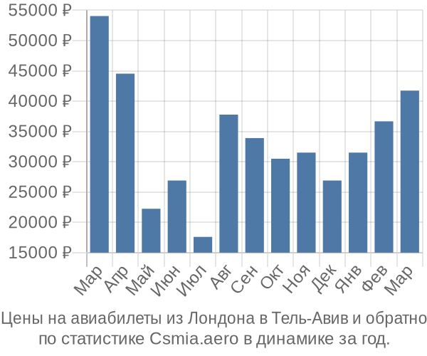 Авиабилеты из Лондона в Тель-Авив цены