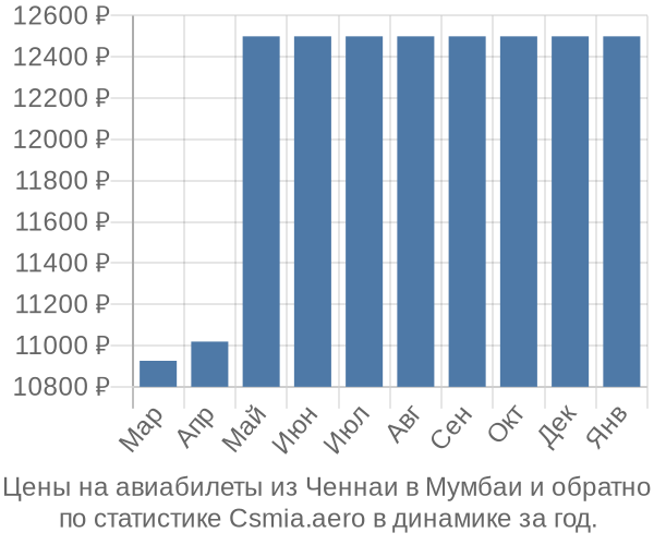 Авиабилеты из Ченнаи в Мумбаи цены