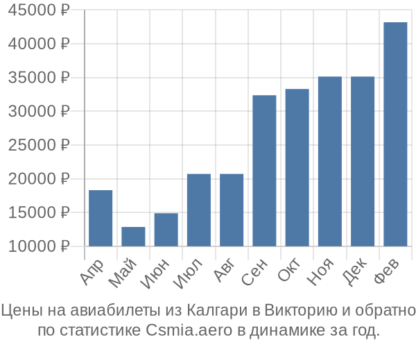 Авиабилеты из Калгари в Викторию цены