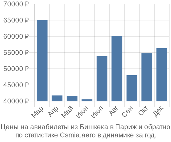 Авиабилеты из Бишкека в Париж цены