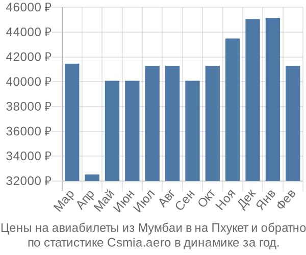 Авиабилеты из Мумбаи в на Пхукет цены