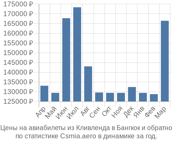 Авиабилеты из Кливленда в Бангкок цены