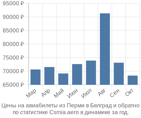 Авиабилеты из Перми в Белград цены