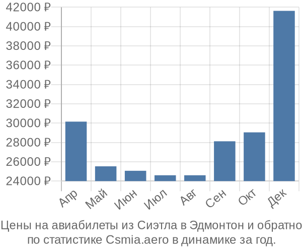 Авиабилеты из Сиэтла в Эдмонтон цены