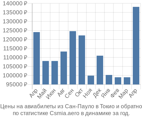 Авиабилеты из Сан-Пауло в Токио цены