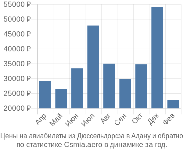 Авиабилеты из Дюссельдорфа в Адану цены