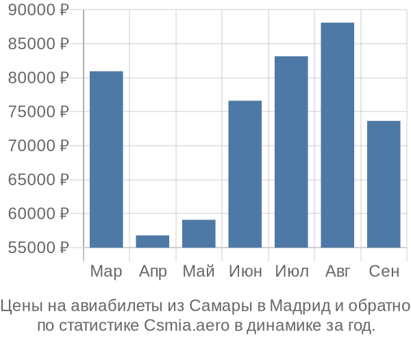 Авиабилеты из Самары в Мадрид цены