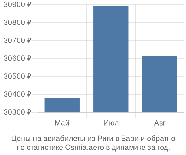 Авиабилеты из Риги в Бари цены