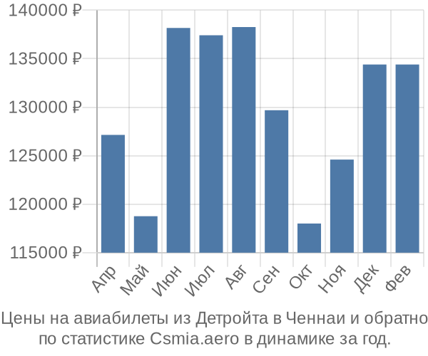 Авиабилеты из Детройта в Ченнаи цены