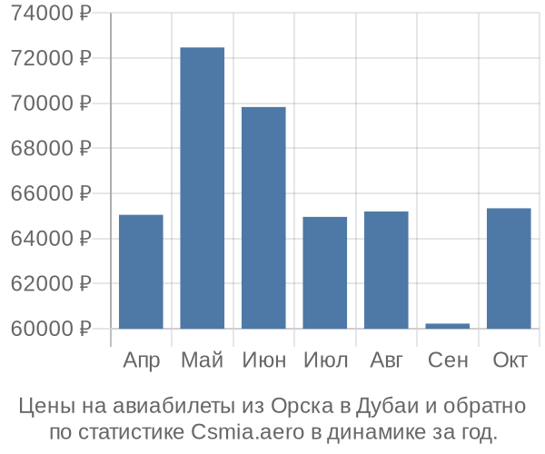 Авиабилеты из Орска в Дубаи цены