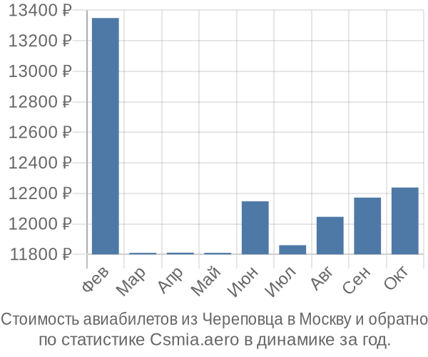 Стоимость авиабилетов из Череповца в Москву