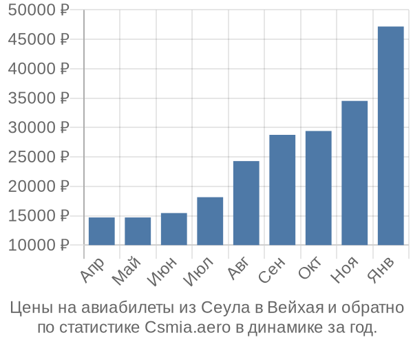 Авиабилеты из Сеула в Вейхая цены