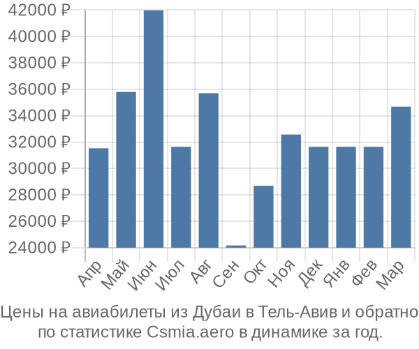 Авиабилеты из Дубаи в Тель-Авив цены