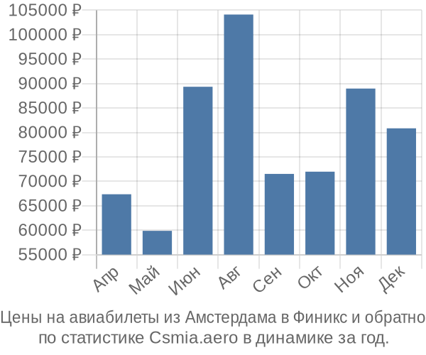 Авиабилеты из Амстердама в Финикс цены