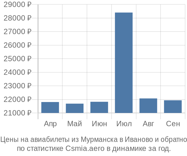 Авиабилеты из Мурманска в Иваново цены