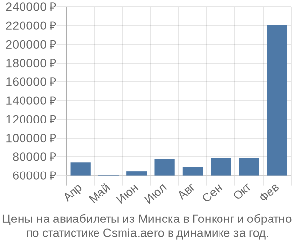 Авиабилеты из Минска в Гонконг цены