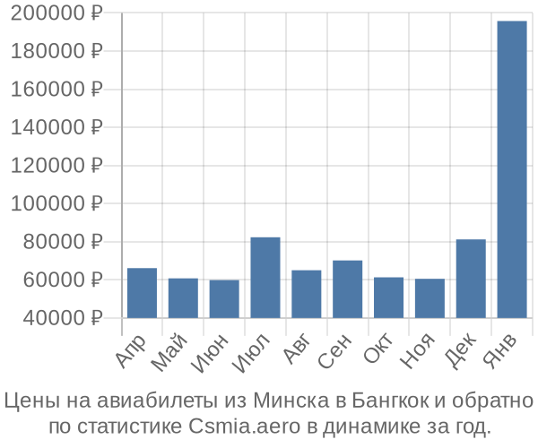 Авиабилеты из Минска в Бангкок цены