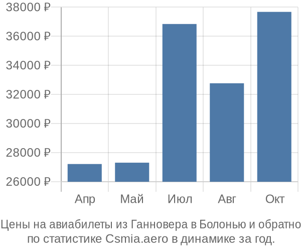 Авиабилеты из Ганновера в Болонью цены