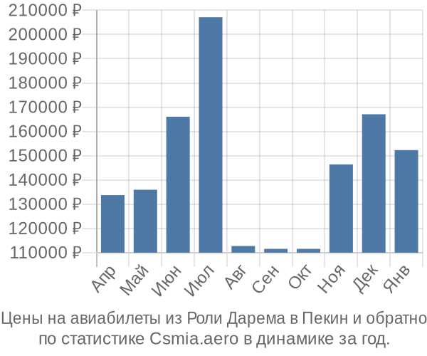 Авиабилеты из Роли Дарема в Пекин цены