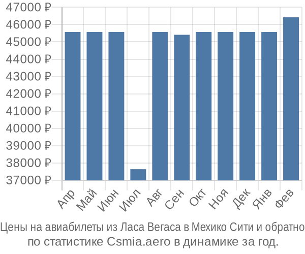 Авиабилеты из Ласа Вегаса в Мехико Сити цены