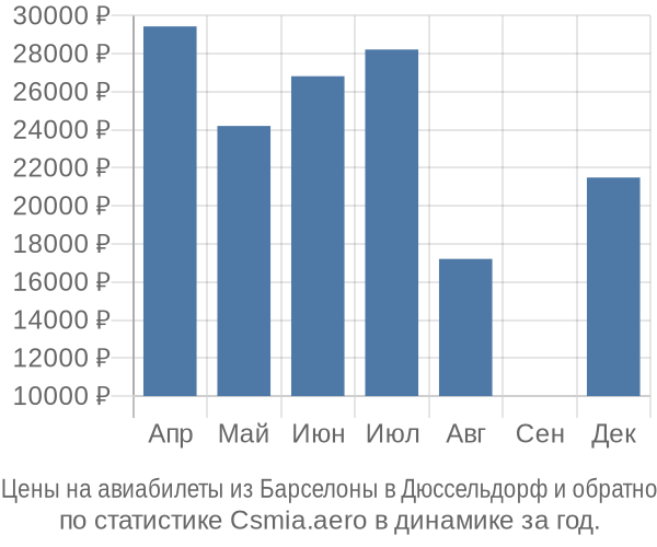 Авиабилеты из Барселоны в Дюссельдорф цены