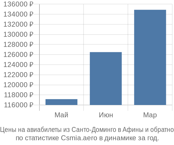 Авиабилеты из Санто-Доминго в Афины цены