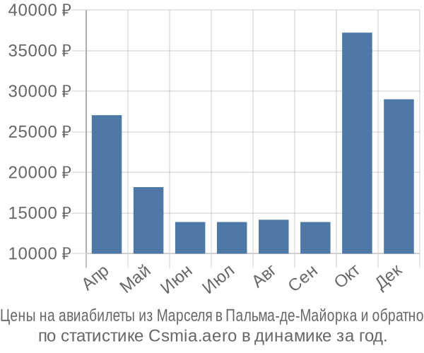 Авиабилеты из Марселя в Пальма-де-Майорка цены