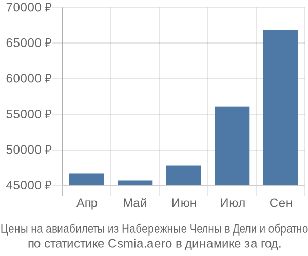 Авиабилеты из Набережные Челны в Дели цены