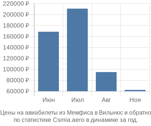 Авиабилеты из Мемфиса в Вильнюс цены