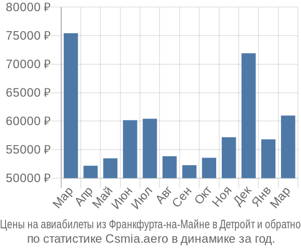 Авиабилеты из Франкфурта-на-Майне в Детройт цены