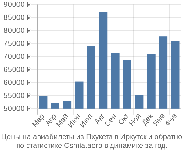 Авиабилеты из Пхукета в Иркутск цены