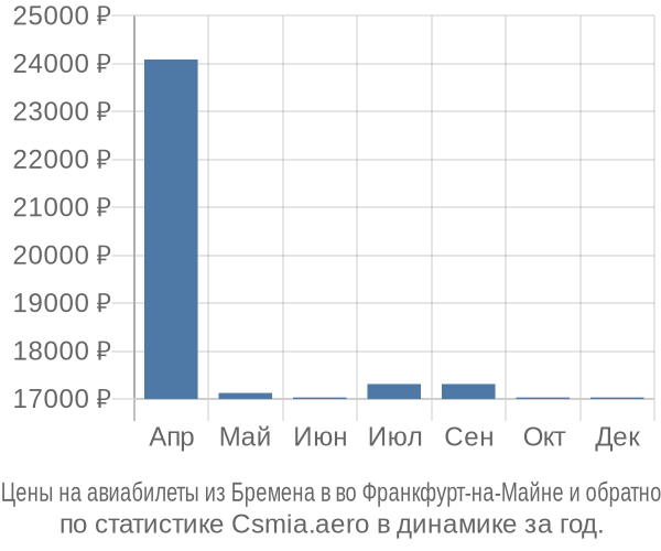 Авиабилеты из Бремена в во Франкфурт-на-Майне цены