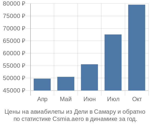 Авиабилеты из Дели в Самару цены