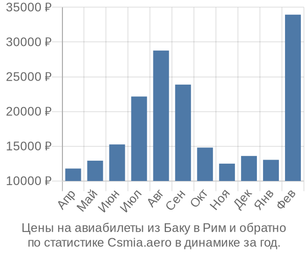 Авиабилеты из Баку в Рим цены