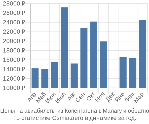 Авиабилеты из Копенгагена в Малагу цены