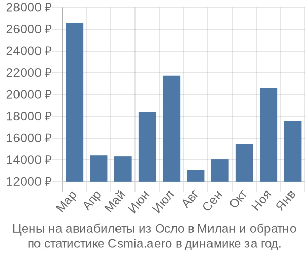 Авиабилеты из Осло в Милан цены