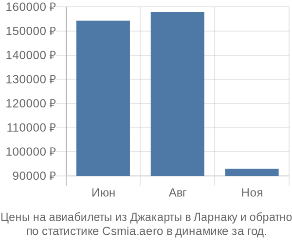 Авиабилеты из Джакарты в Ларнаку цены