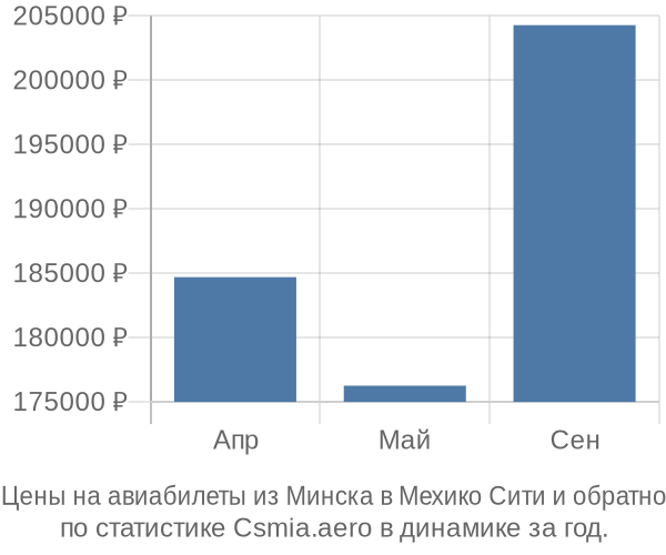 Авиабилеты из Минска в Мехико Сити цены