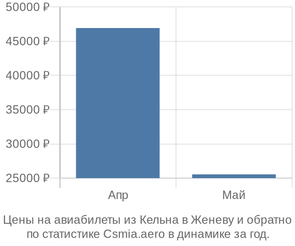 Авиабилеты из Кельна в Женеву цены