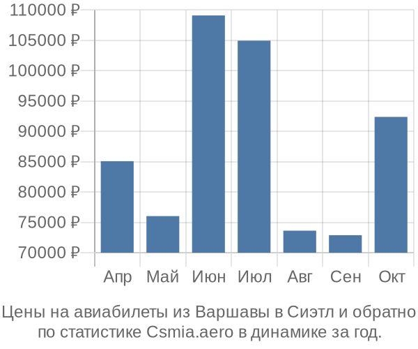 Авиабилеты из Варшавы в Сиэтл цены