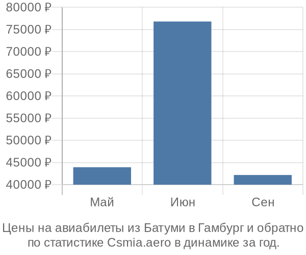 Авиабилеты из Батуми в Гамбург цены