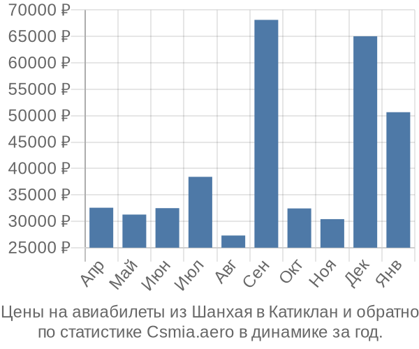 Авиабилеты из Шанхая в Катиклан цены