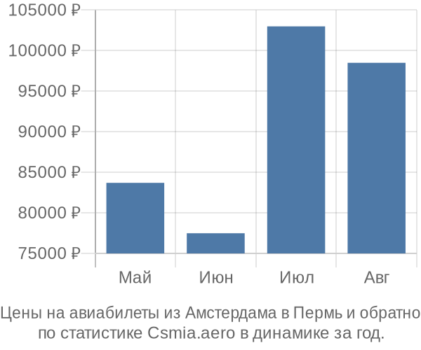 Авиабилеты из Амстердама в Пермь цены