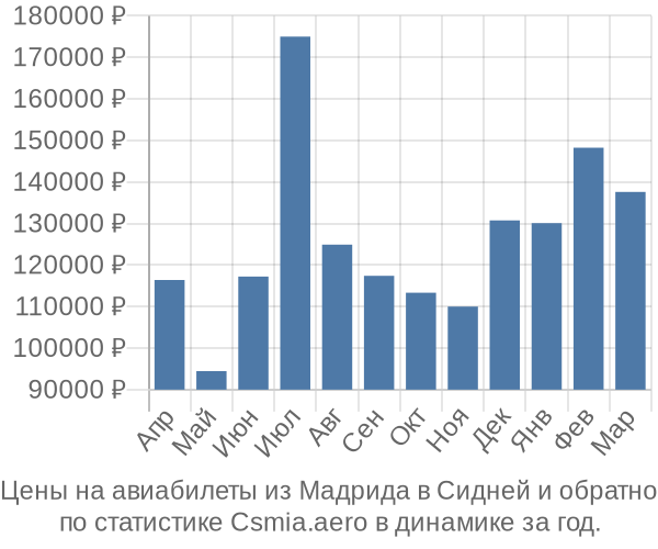 Авиабилеты из Мадрида в Сидней цены