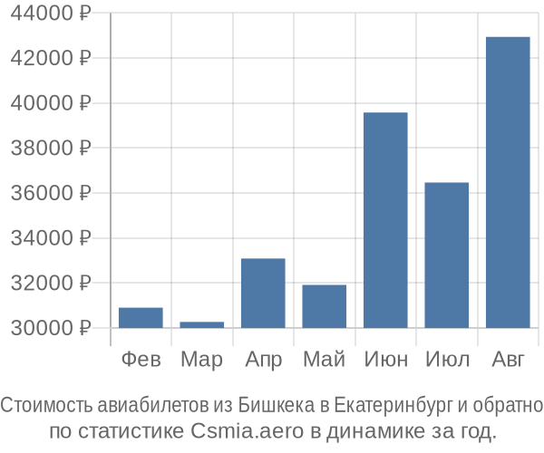 Стоимость авиабилетов из Бишкека в Екатеринбург