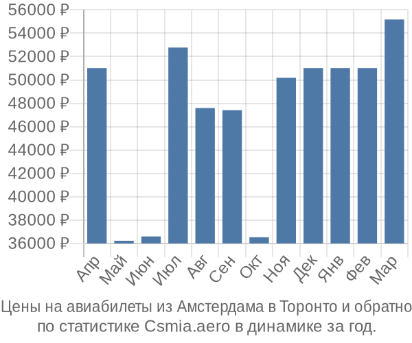 Авиабилеты из Амстердама в Торонто цены